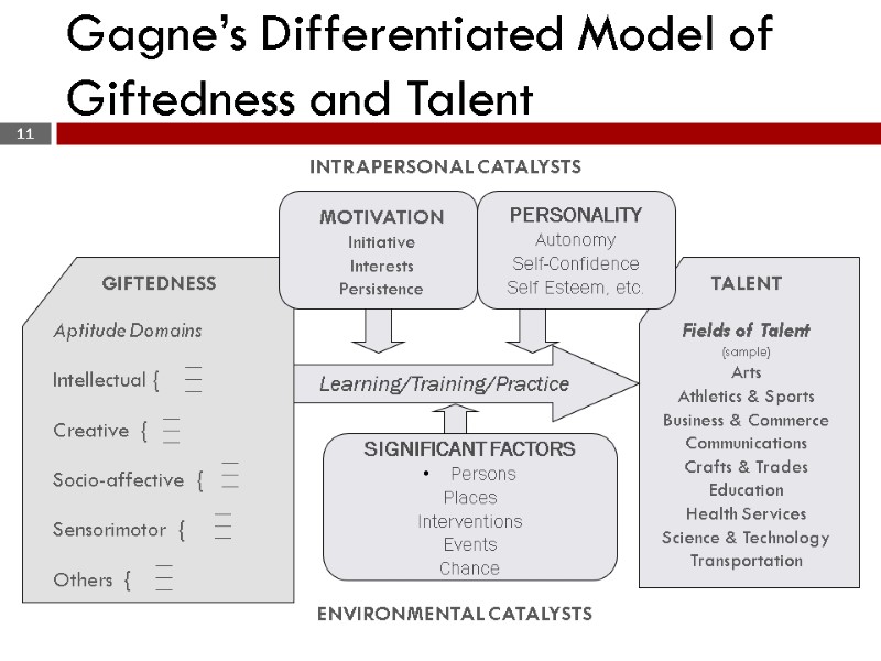 Gagne’s Differentiated Model of Giftedness and Talent  11 PERSONALITY Autonomy Self-Confidence Self Esteem,